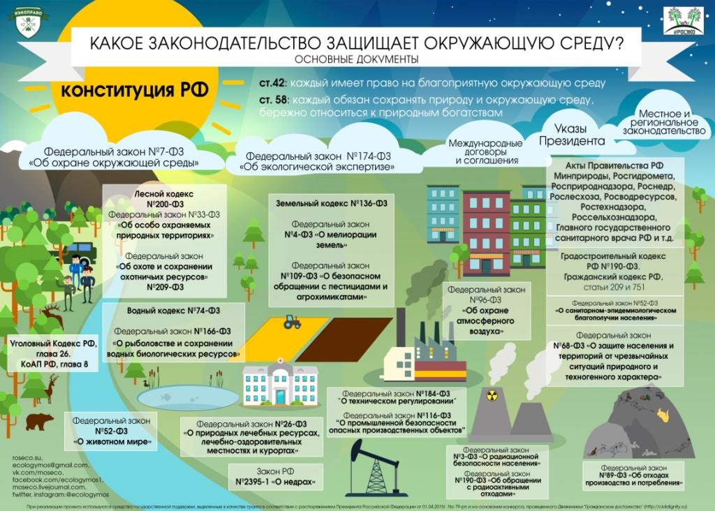 Какое законодательство защищает окружающее среду?.